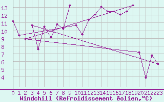Courbe du refroidissement olien pour Nyon-Changins (Sw)