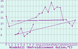 Courbe du refroidissement olien pour Valence (26)