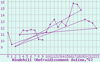 Courbe du refroidissement olien pour Ambrieu (01)
