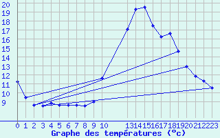 Courbe de tempratures pour Grasque (13)