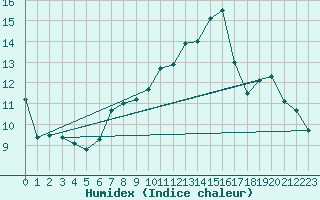 Courbe de l'humidex pour Solacolu