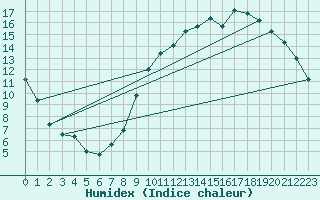 Courbe de l'humidex pour Nantes (44)