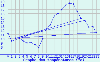 Courbe de tempratures pour Arces-Dilo (89)