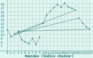 Courbe de l'humidex pour Cambrai / Epinoy (62)