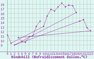 Courbe du refroidissement olien pour Frankfort (All)