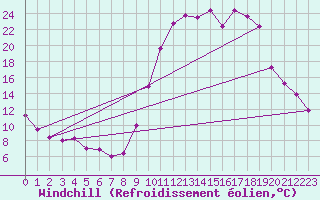 Courbe du refroidissement olien pour Lans-en-Vercors (38)