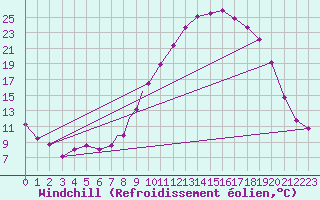 Courbe du refroidissement olien pour Topcliffe Royal Air Force Base