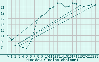 Courbe de l'humidex pour Yeovilton