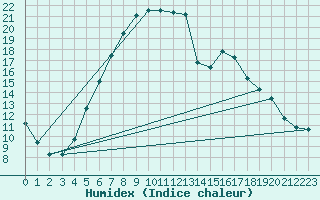 Courbe de l'humidex pour Nyiregyhaza / Napkor