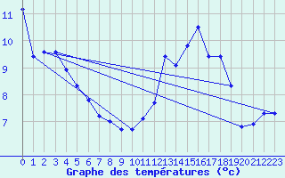 Courbe de tempratures pour Epinal (88)