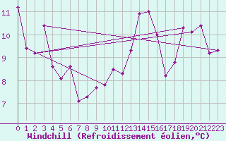 Courbe du refroidissement olien pour Rhyl