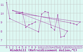 Courbe du refroidissement olien pour Borod