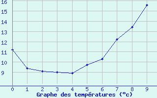 Courbe de tempratures pour Valtimo Kk