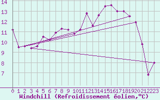 Courbe du refroidissement olien pour Luedenscheid