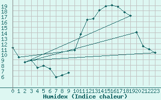 Courbe de l'humidex pour Bridel (Lu)