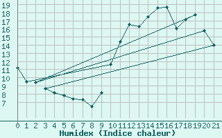 Courbe de l'humidex pour L'Huisserie (53)