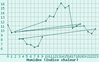 Courbe de l'humidex pour La Grand-Combe (30)