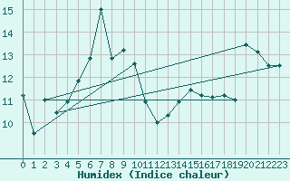 Courbe de l'humidex pour Bielsko-Biala