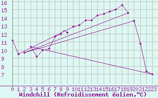Courbe du refroidissement olien pour Topcliffe Royal Air Force Base