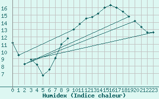 Courbe de l'humidex pour Estres-la-Campagne (14)