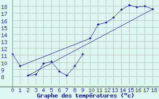 Courbe de tempratures pour Blois (41)