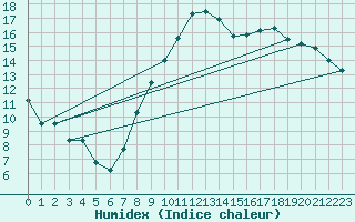 Courbe de l'humidex pour Grenoble/St-Etienne-St-Geoirs (38)