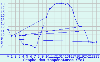 Courbe de tempratures pour Shoream (UK)