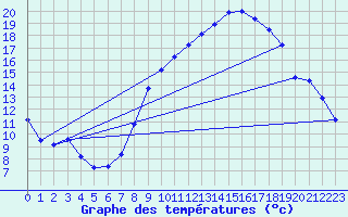 Courbe de tempratures pour Hinojosa Del Duque