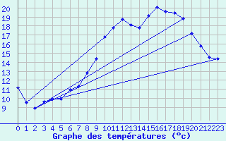 Courbe de tempratures pour Fains-Veel (55)