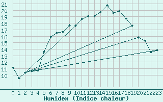 Courbe de l'humidex pour Dax (40)