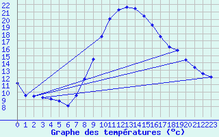 Courbe de tempratures pour Oehringen