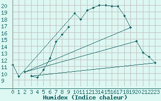 Courbe de l'humidex pour Wunsiedel Schonbrun