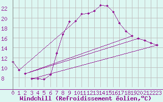 Courbe du refroidissement olien pour Reinosa