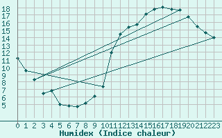 Courbe de l'humidex pour Orly (91)