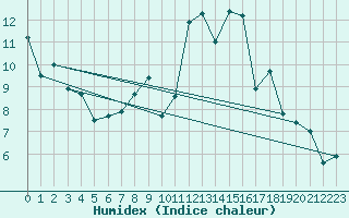 Courbe de l'humidex pour Magilligan