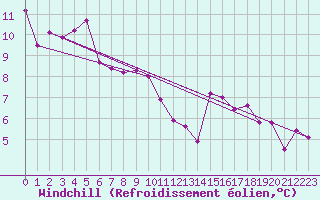 Courbe du refroidissement olien pour Semmering Pass