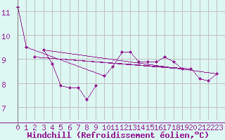 Courbe du refroidissement olien pour Bouy-sur-Orvin (10)