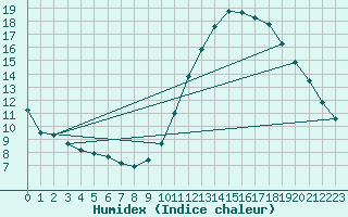 Courbe de l'humidex pour Le Mesnil-Esnard (76)