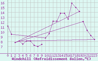Courbe du refroidissement olien pour Chteauroux (36)