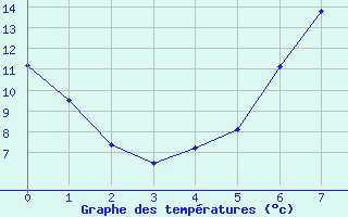 Courbe de tempratures pour Giessen