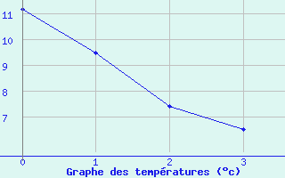 Courbe de tempratures pour Giessen