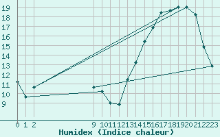 Courbe de l'humidex pour P. Madryn Aerodrome