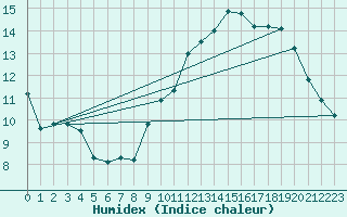 Courbe de l'humidex pour Laegern