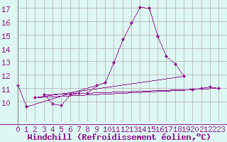 Courbe du refroidissement olien pour Constance (All)
