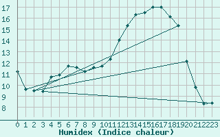 Courbe de l'humidex pour Christnach (Lu)