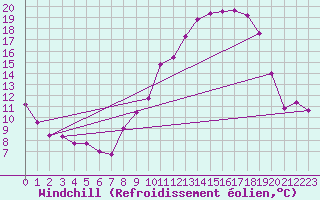 Courbe du refroidissement olien pour Frontenac (33)