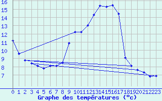 Courbe de tempratures pour Engins (38)