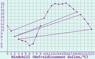 Courbe du refroidissement olien pour Saint-Igneuc (22)