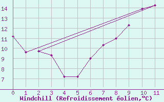 Courbe du refroidissement olien pour Milford Haven