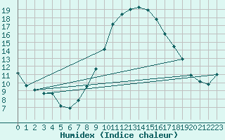 Courbe de l'humidex pour Wunsiedel Schonbrun
